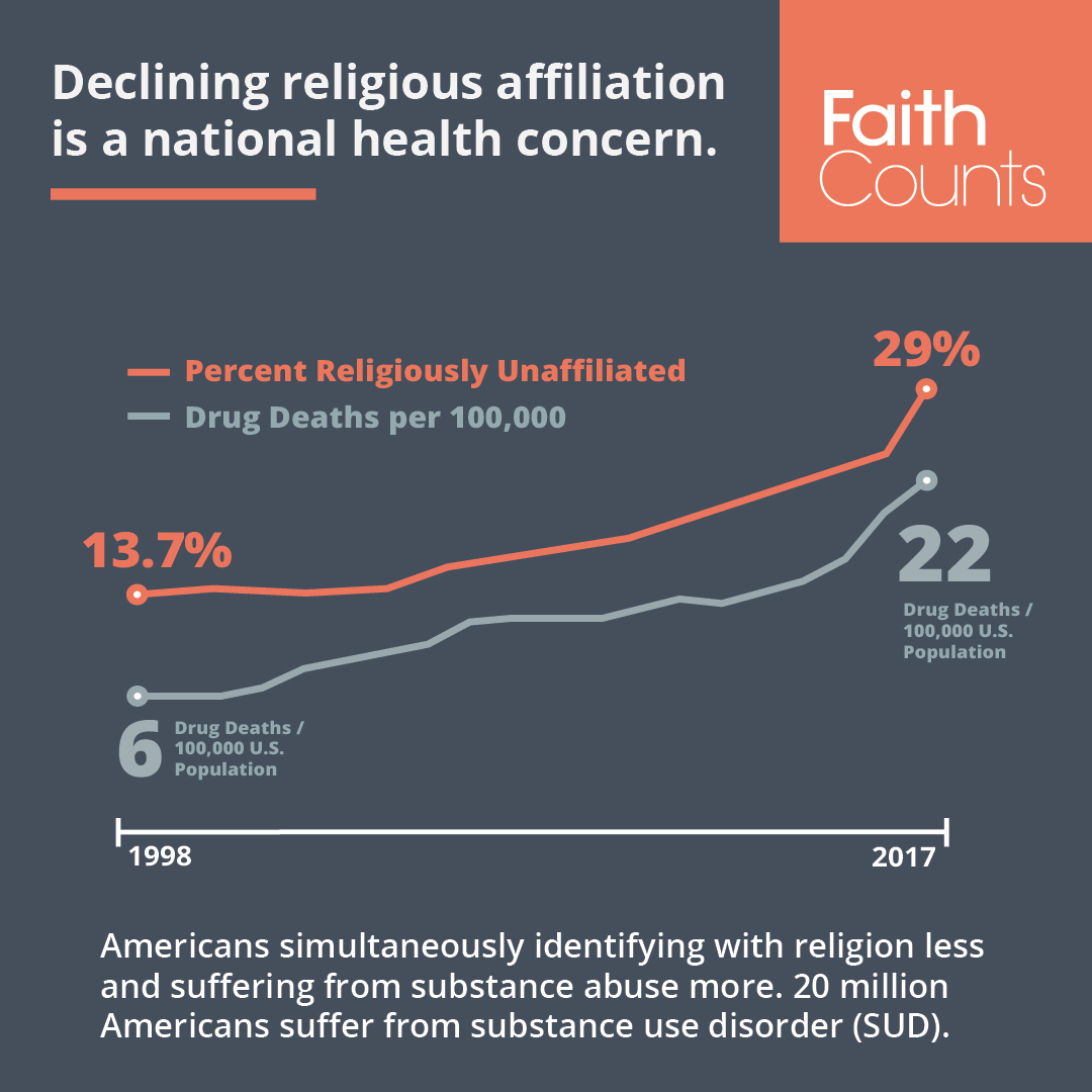 Research Shows Correlation Between Faith And Recovery | North American ...